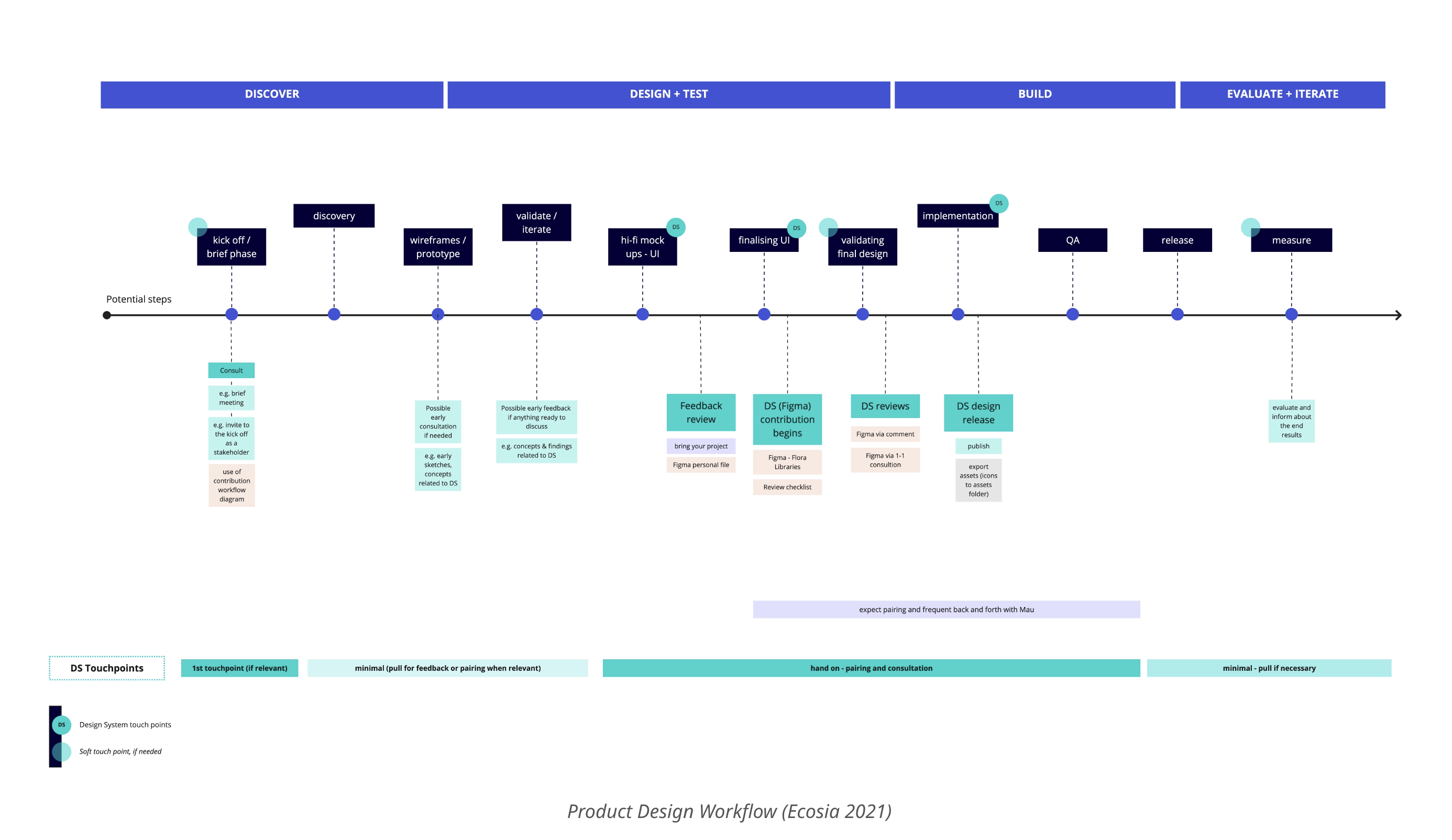 workflow flora