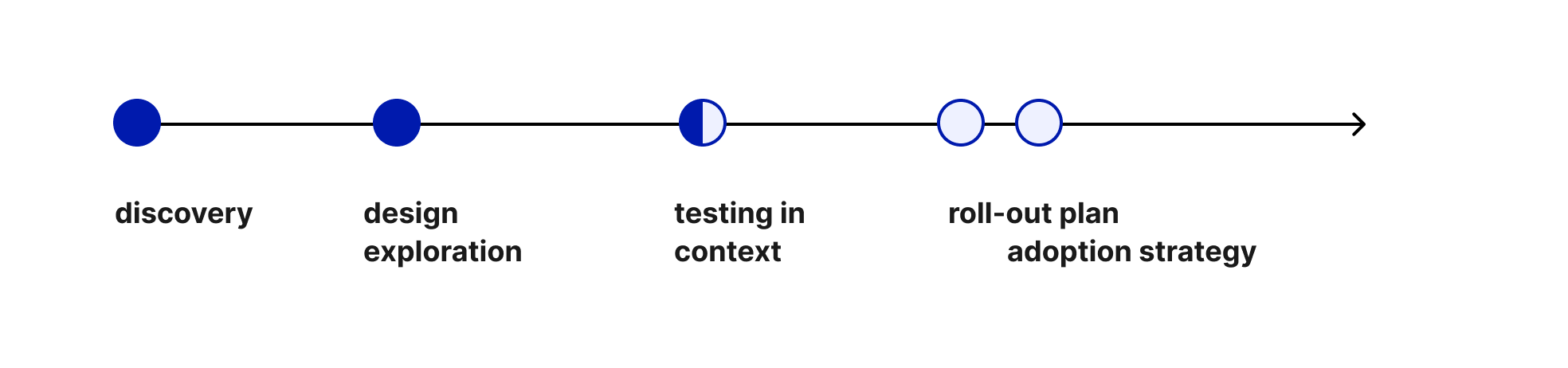 timeline