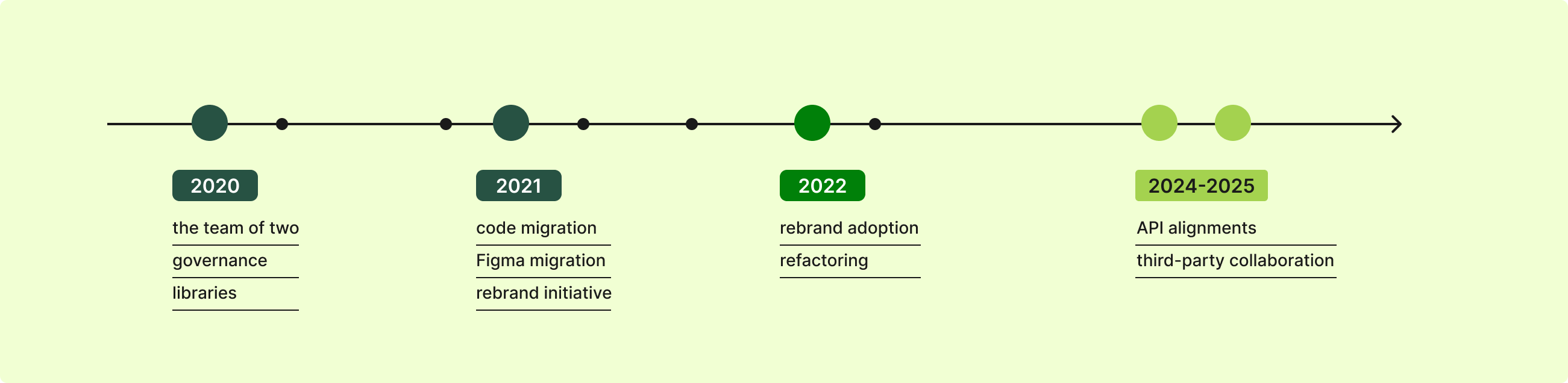 timeline-flora-ds